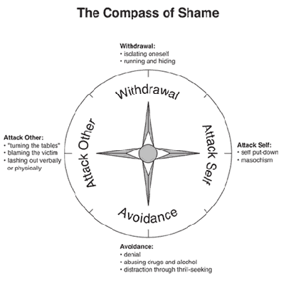 The Compass of Shame