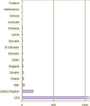 Iraq graph — actual numbers