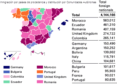 Spanish immigration by country of origin and main nationality by province