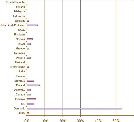 Alexa graph — proportional percentages