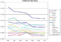 Birth and death rate ratios