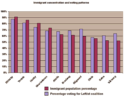 Immigrant population percentages and voting patterns