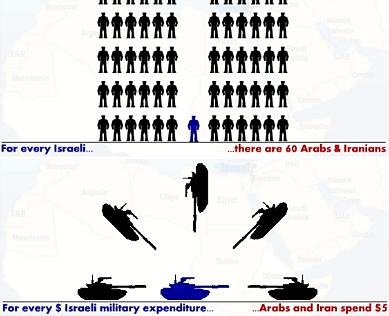 Israel vs. the Arabs and Iran
