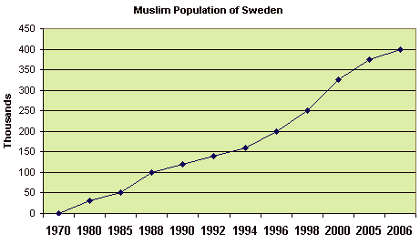 Swedish Muslim population