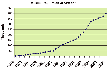 Swedish Muslim population