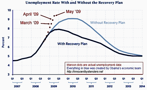 Unemployment Graph