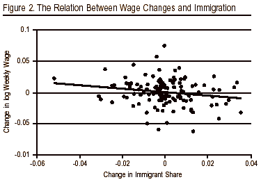 Wages and immigration